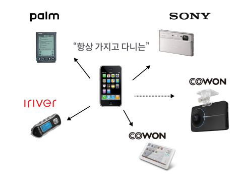도구들의 통합 스마트폰