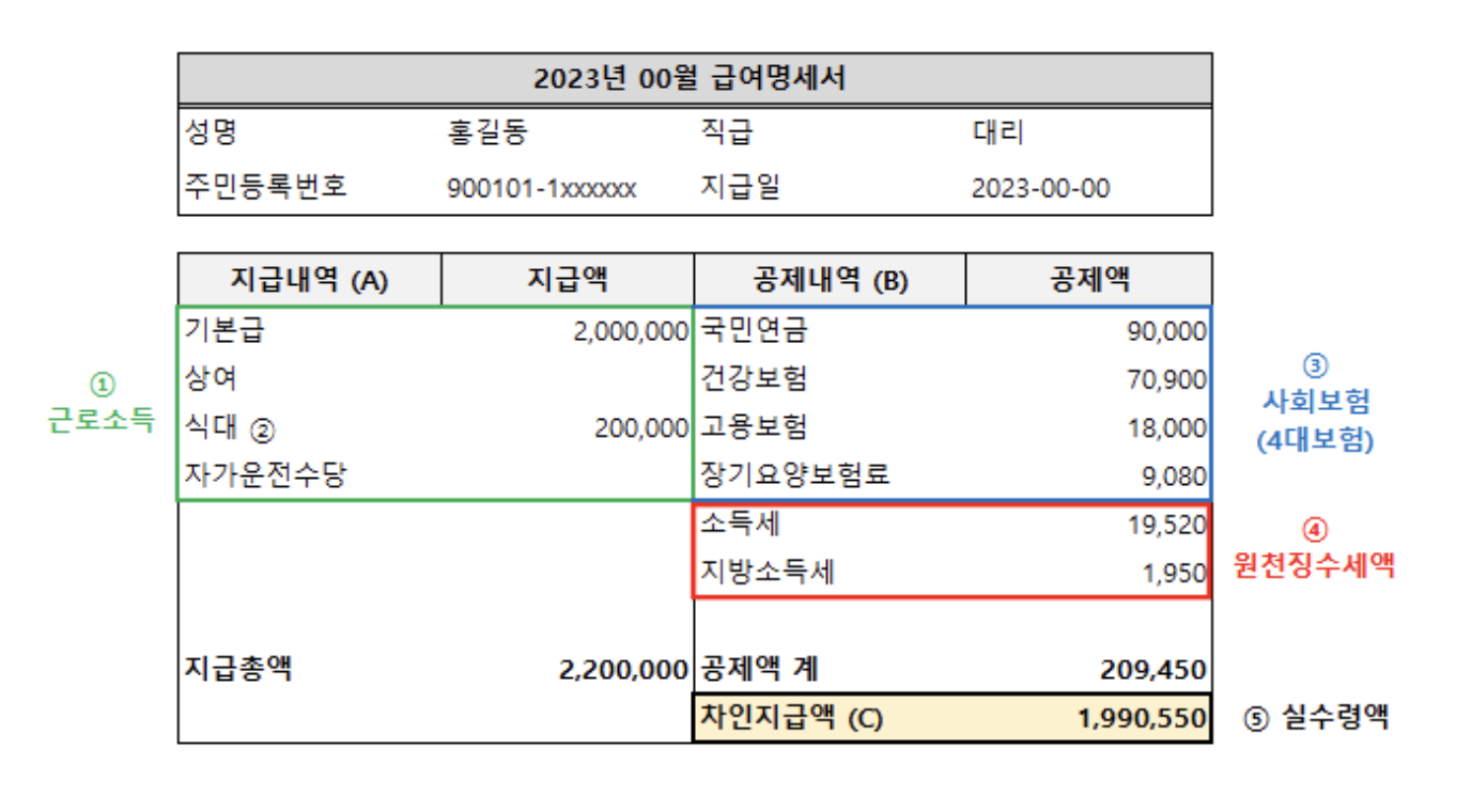 급여명세서 구성 항목