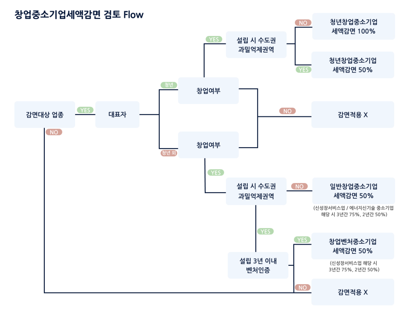 창업중소기업세액감면 검토 절차