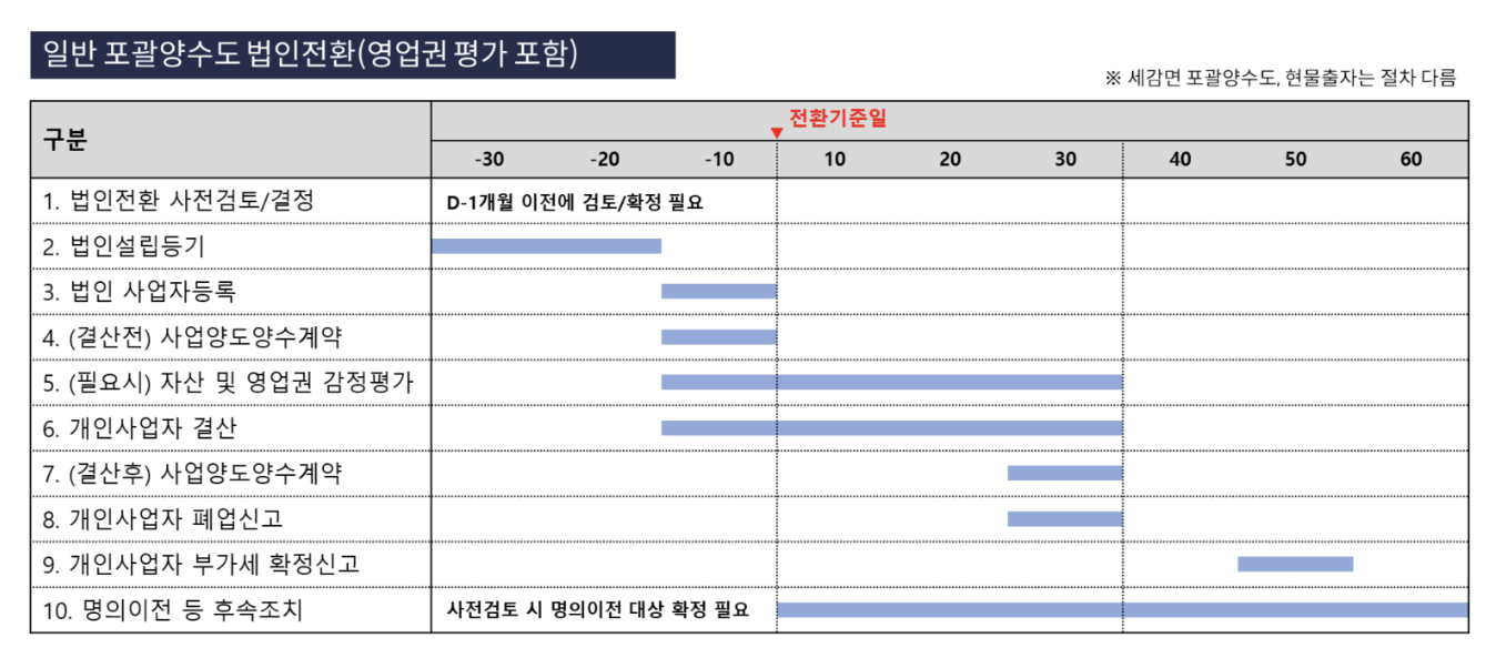 법인전환 소요기간