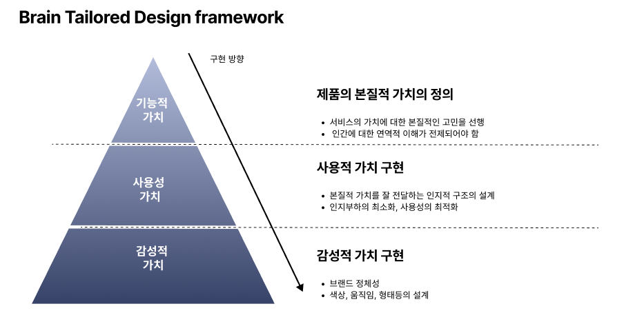 Brain Tailored Design framework