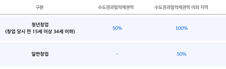 창업중소기업-세액감면율