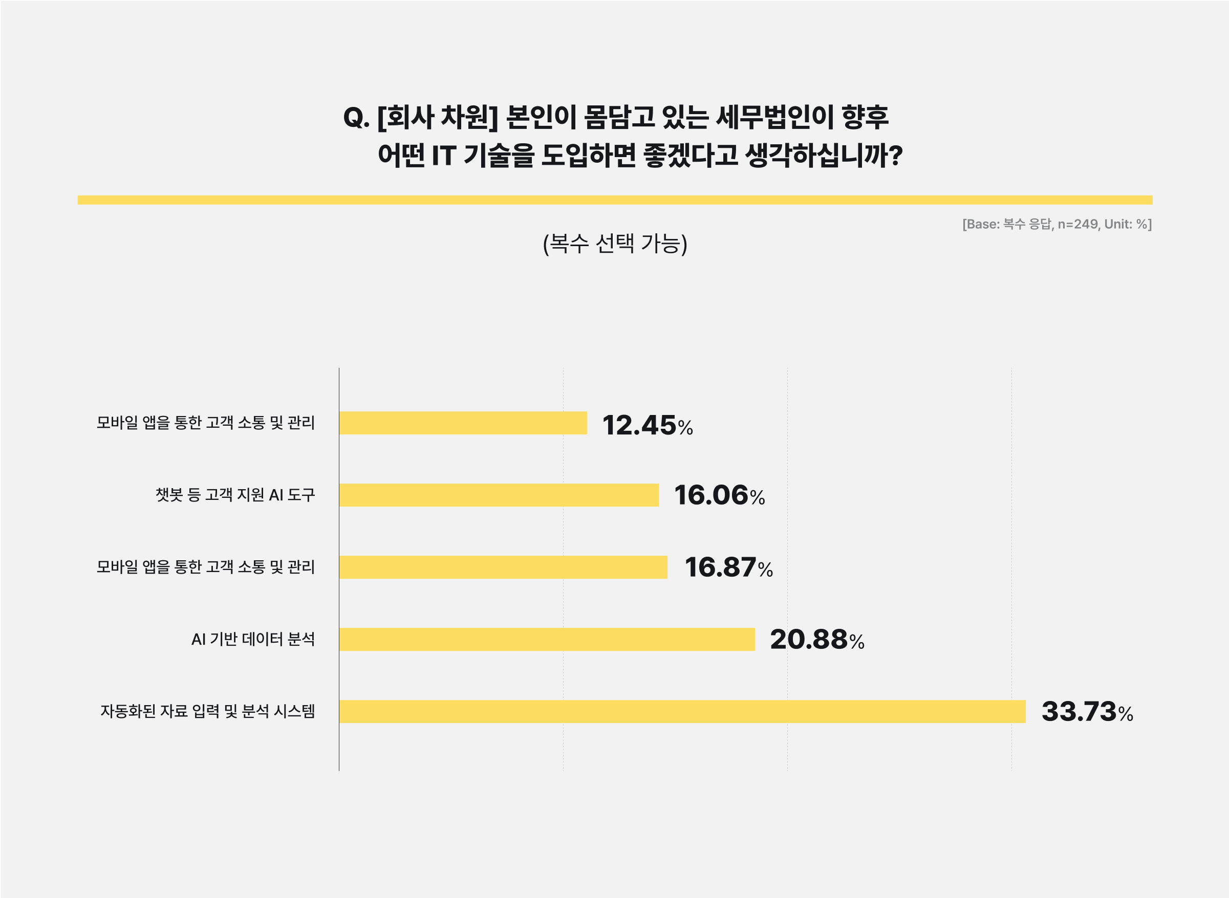 도입을 희망하는 세무 IT 기술.png