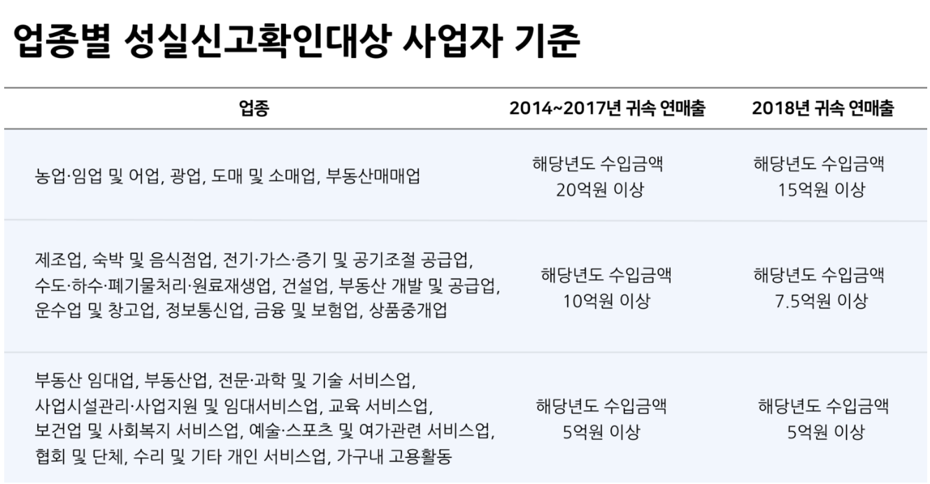 업종별 성실신고확인대상 사업자 기준