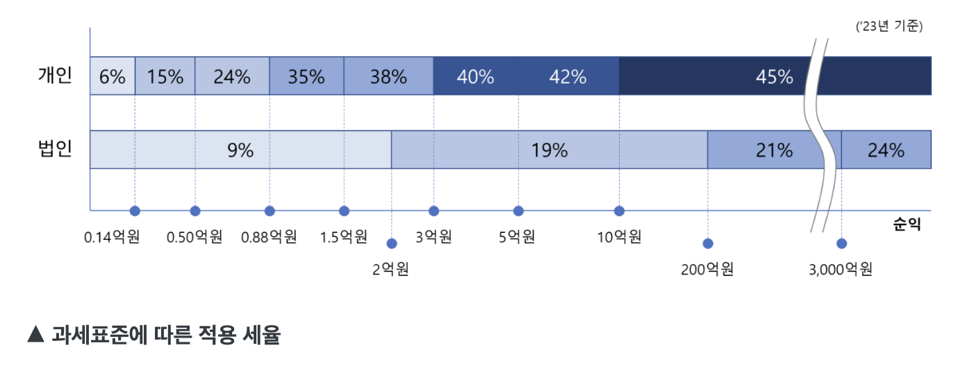 과세표준에 따른 적용 세율