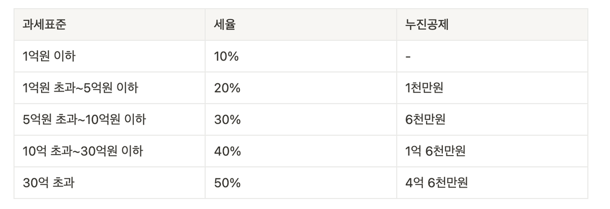 증여세 세율