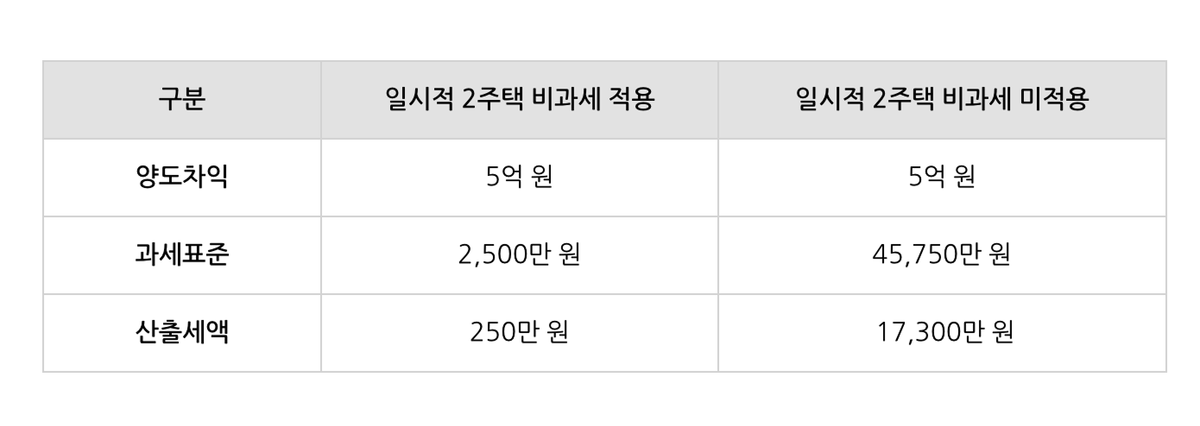 일시적 2주택 비과세 적용 유무표