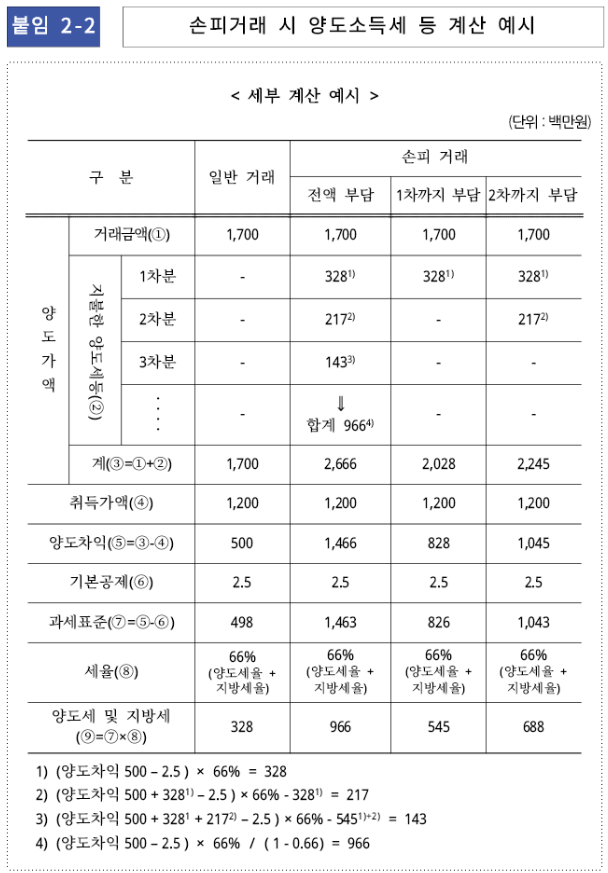 국세청 손피거래 시 양도소득세 계산 예