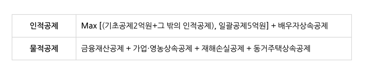 인적공제와 물적공제