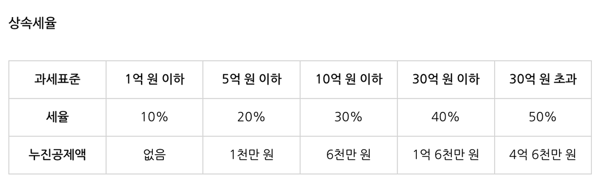 상속세율