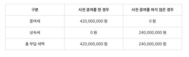 사전증여여부 비교표_2