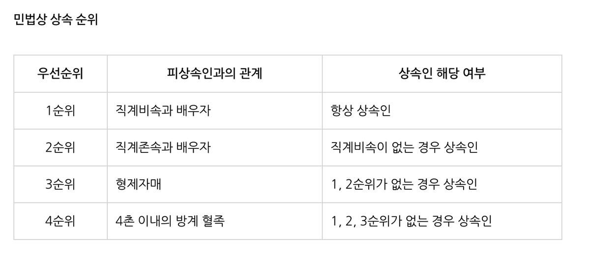 민법상 상속 순위