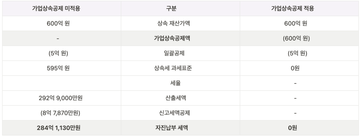 가업상속공제 미적용 VS. 가업상속공제 적용